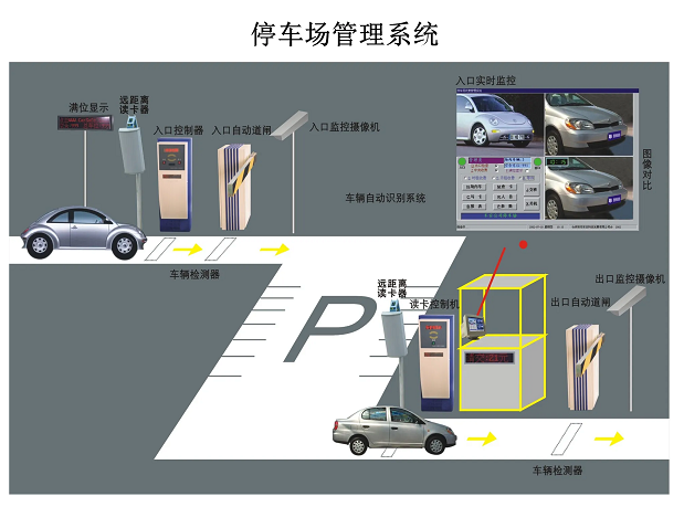 停車場系統(tǒng)是又哪幾部分組成？停車場系統(tǒng)的工作原理是什么？